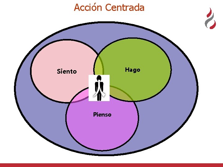 Acción Centrada Hago Siento Pienso 