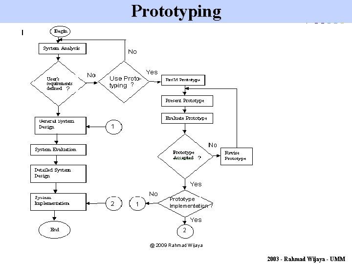 Prototyping @ 2009 Rahmad Wijaya 2003 - Rahmad Wijaya - UMM 