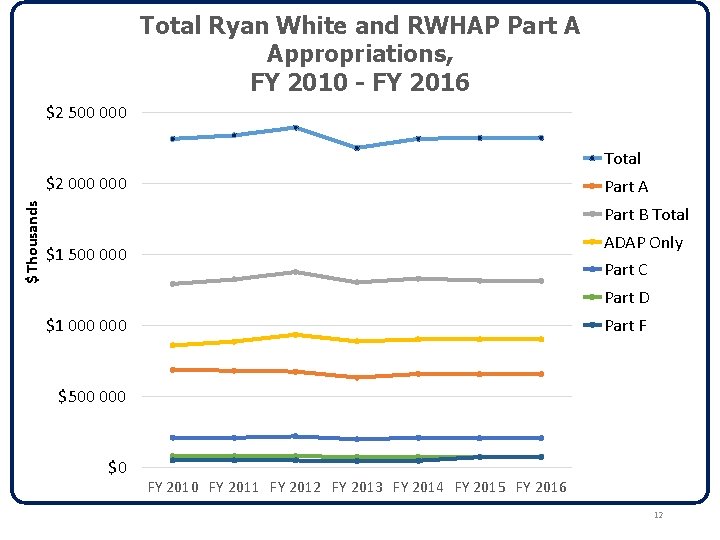 Total Ryan White and RWHAP Part A Appropriations, FY 2010 - FY 2016 $2