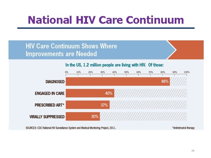 National HIV Care Continuum 28 