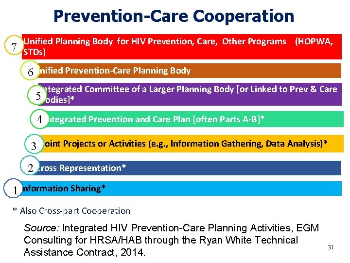 Prevention-Care Cooperation 7 Unified Planning Body for HIV Prevention, Care, Other Programs (HOPWA, STDs)