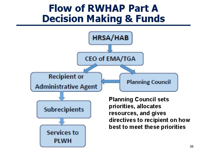 Flow of RWHAP Part A Decision Making & Funds Planning Council sets priorities, allocates