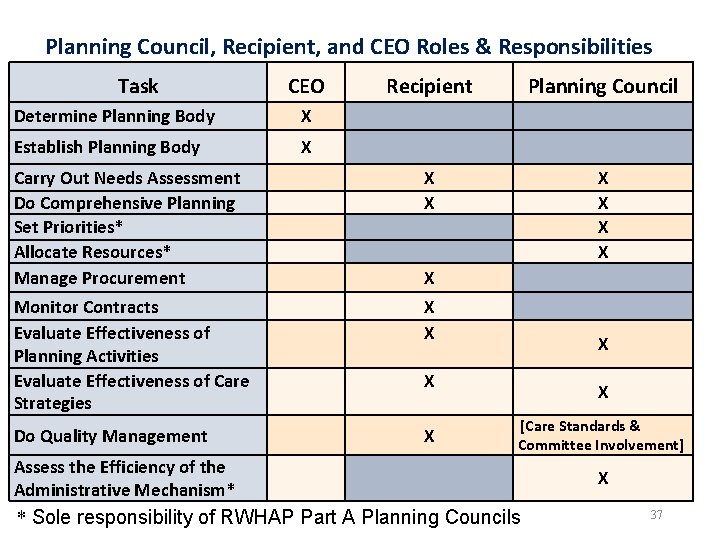 Planning Council, Recipient, and CEO Roles & Responsibilities Task CEO Recipient Planning Council Carry