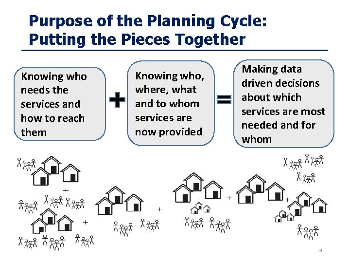 Purpose of the Planning Cycle: Putting the Pieces Together Knowing who needs the services