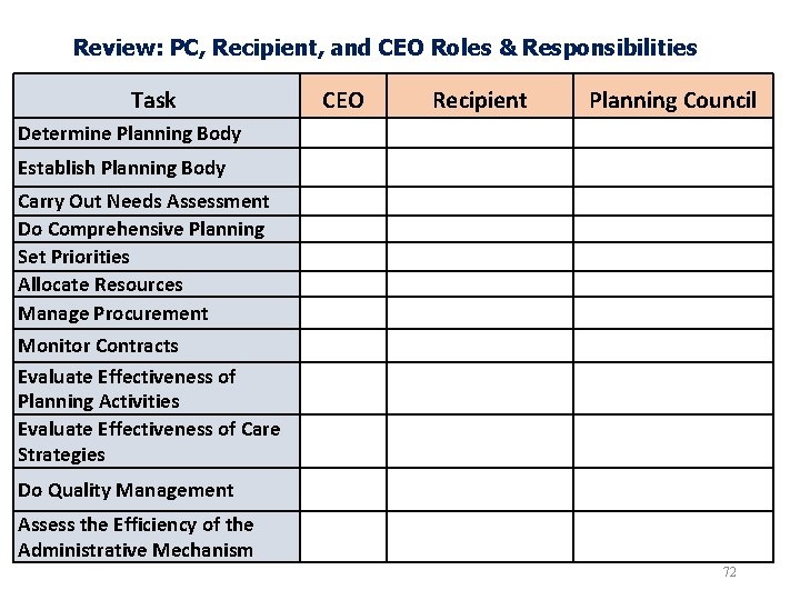 Review: PC, Recipient, and CEO Roles & Responsibilities Task CEO Recipient Planning Council Determine