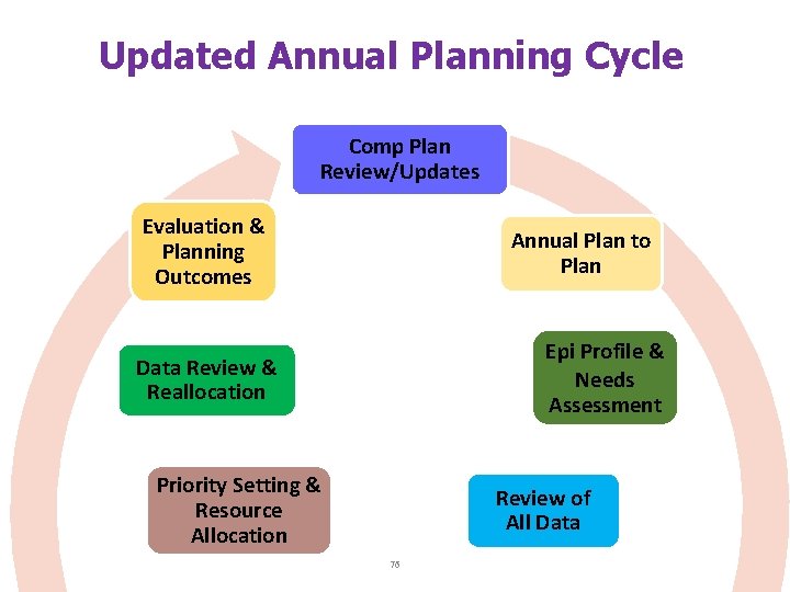 Updated Annual Planning Cycle Comp Plan Review/Updates Evaluation & Planning Outcomes Annual Plan to