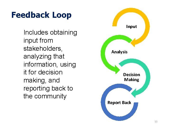 Feedback Loop Includes obtaining input from stakeholders, analyzing that information, using it for decision
