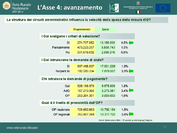 L’Asse 4: avanzamento La struttura dei circuiti amministrativi influenza la velocità della spesa della