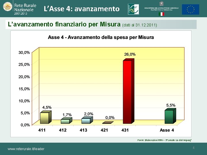 L’Asse 4: avanzamento L’avanzamento finanziario per Misura (dati al 31. 12. 2011) Fonte: Elaborazioni