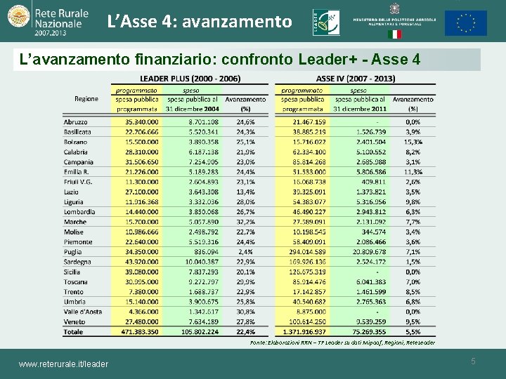 L’Asse 4: avanzamento L’avanzamento finanziario: confronto Leader+ - Asse 4 Fonte: Elaborazioni RRN –