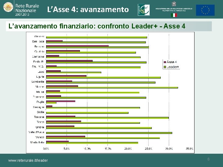 L’Asse 4: avanzamento L’avanzamento finanziario: confronto Leader+ - Asse 4 www. reterurale. it/leader 6