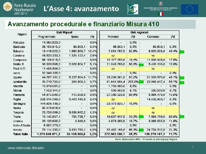 L’Asse 4: avanzamento Avanzamento procedurale e finanziario Misura 410 Fonte: Elaborazioni RRN – TF