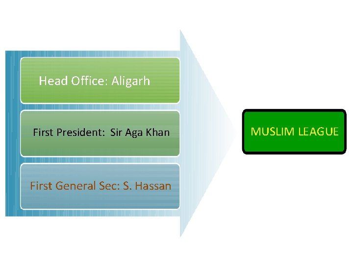 Head Office: Aligarh First President: Sir Aga Khan First General Sec: S. Hassan MUSLIM