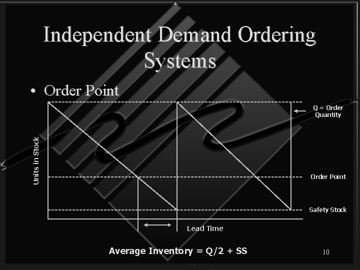 Independent Demand Ordering Systems • Order Point Units in Stock Q = Order Quantity