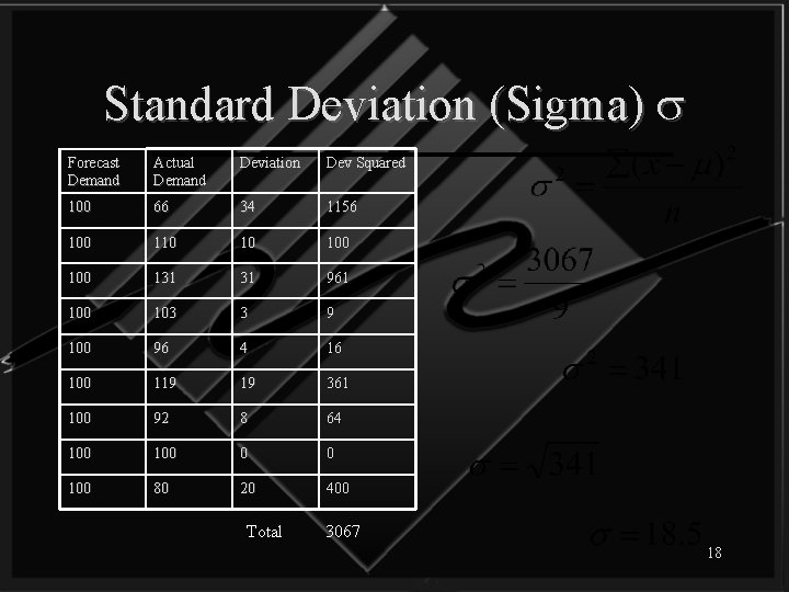 Standard Deviation (Sigma) Forecast Demand Actual Demand Deviation Dev Squared 100 66 34 1156