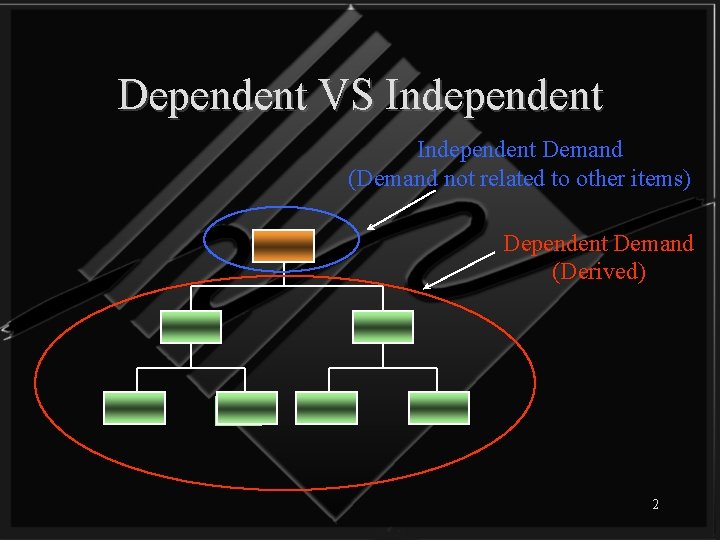 Dependent VS Independent Demand (Demand not related to other items) Dependent Demand (Derived) E(1)