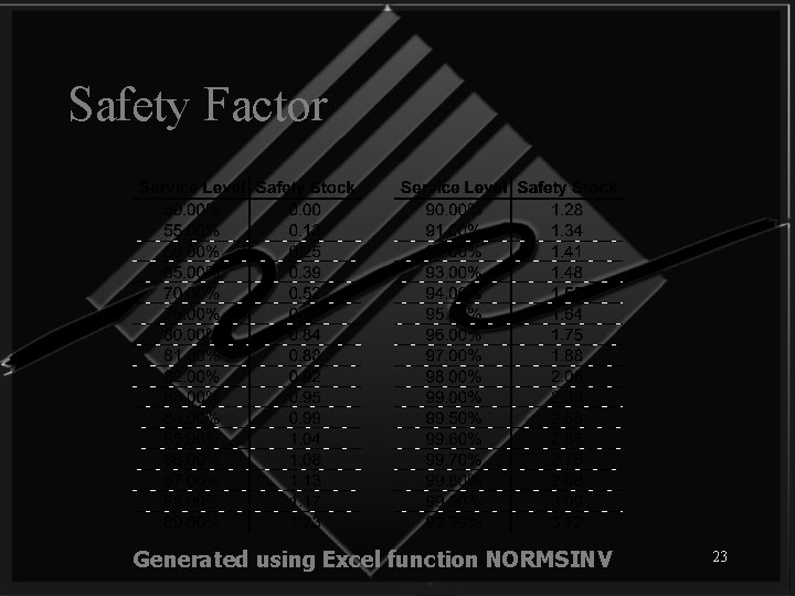 Safety Factor Generated using Excel function NORMSINV 23 