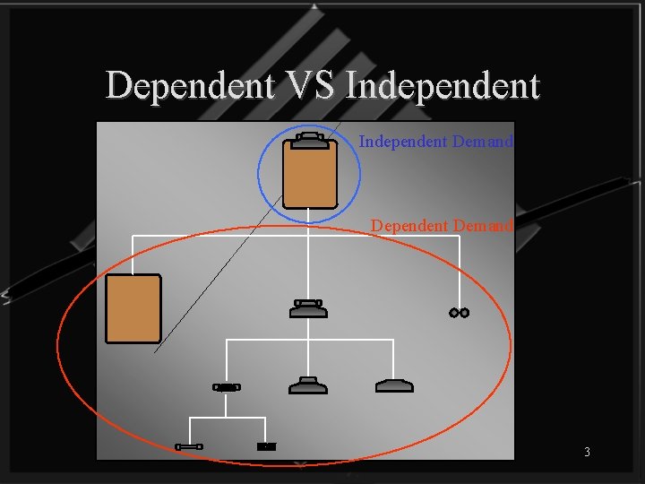 Dependent VS Independent Demand Dependent Demand 3 