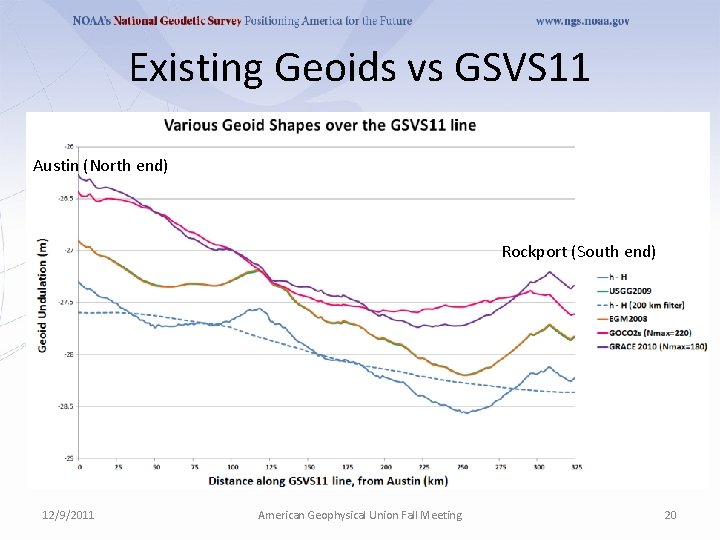 Existing Geoids vs GSVS 11 Austin (North end) Rockport (South end) 12/9/2011 American Geophysical