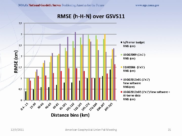 RMSE (h-H-N) over GSVS 11 3, 5 RMSE (cm) 3 2, 5 h/H error