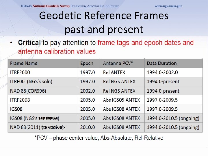 Geodetic Reference Frames past and present xxxxxxxxxxx 