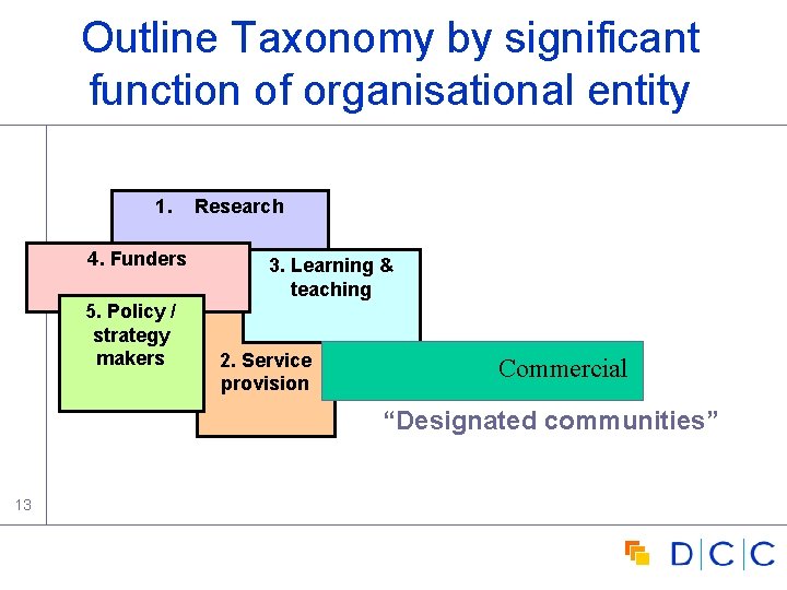 Outline Taxonomy by significant function of organisational entity 1. 4. Funders 5. Policy / Outline Taxonomy by significant function of organisational entity 1. 4. Funders 5. Policy /