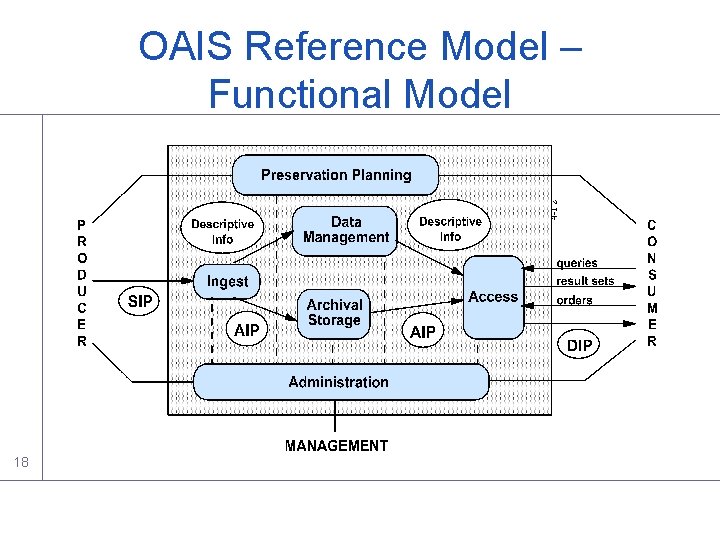 OAIS Reference Model – Functional Model 18 OAIS Reference Model – Functional Model 18