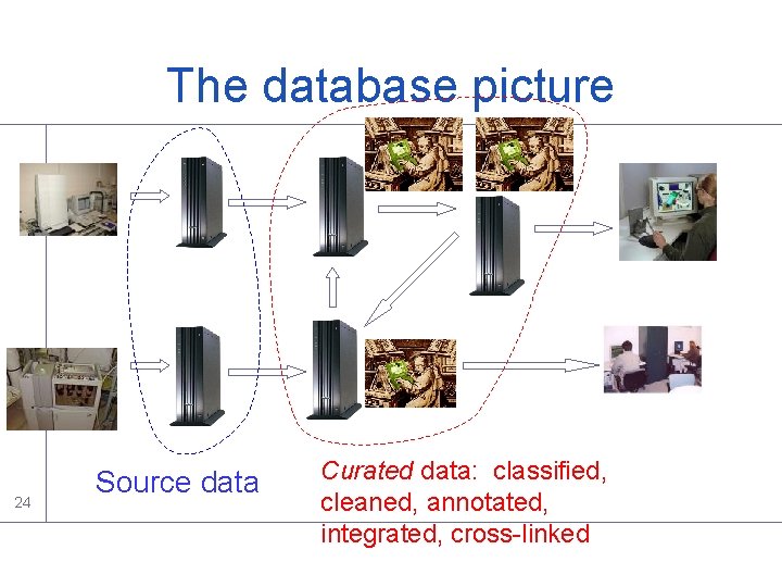 The database picture 24 Source data Curated data: classified, cleaned, annotated, integrated, cross-linked The database picture 24 Source data Curated data: classified, cleaned, annotated, integrated, cross-linked