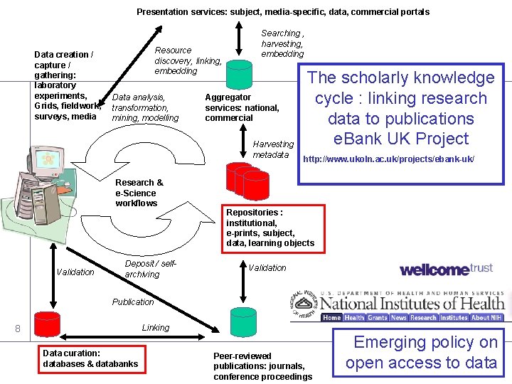 Presentation services: subject, media-specific, data, commercial portals Data creation / capture / gathering: laboratory Presentation services: subject, media-specific, data, commercial portals Data creation / capture / gathering: laboratory