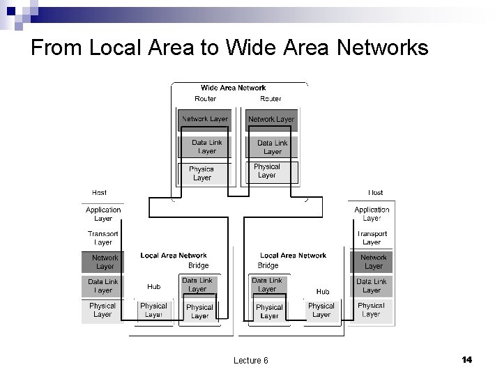 From Local Area to Wide Area Networks Lecture 6 14 