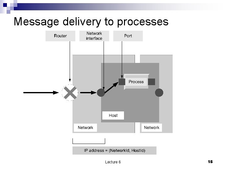 Message delivery to processes Lecture 6 15 