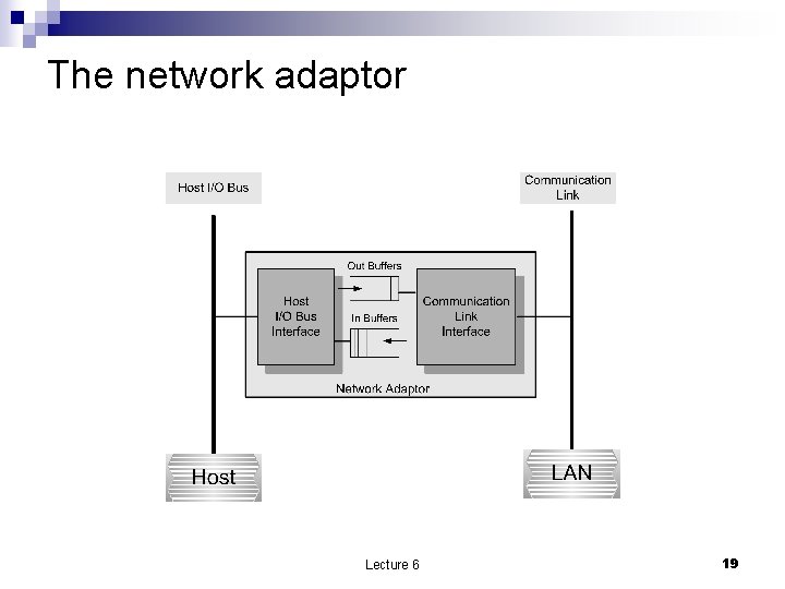 The network adaptor Lecture 6 19 