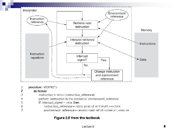 Figure 2. 5 from the textbook Lecture 6 5 