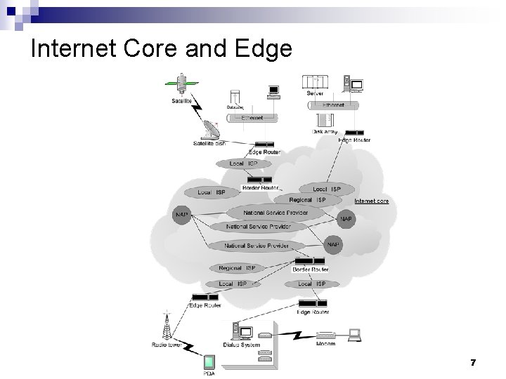 Internet Core and Edge Lecture 6 7 