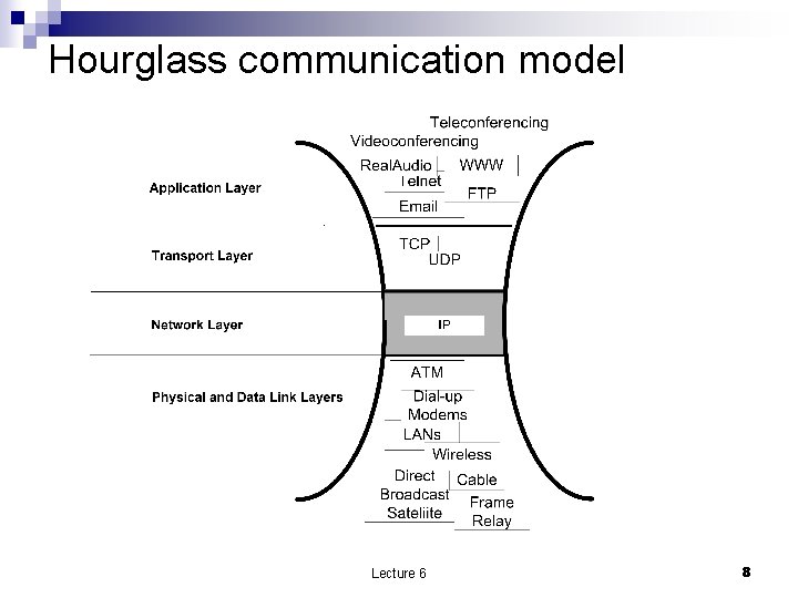 Hourglass communication model Lecture 6 8 