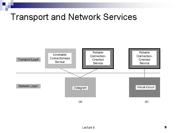 Transport and Network Services Lecture 6 9 
