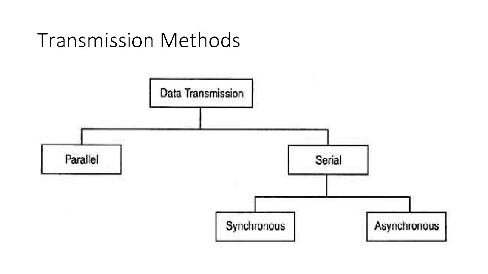 Transmission Methods 