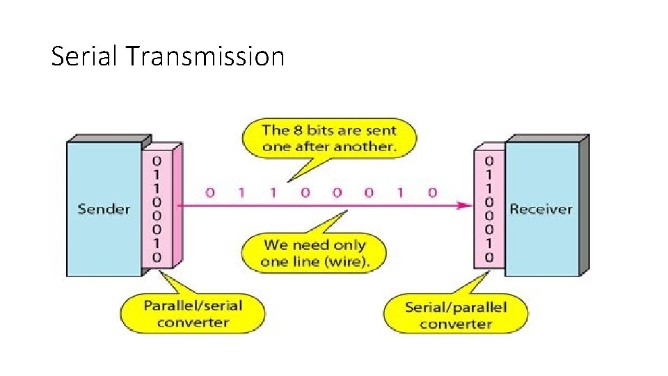 Serial Transmission 