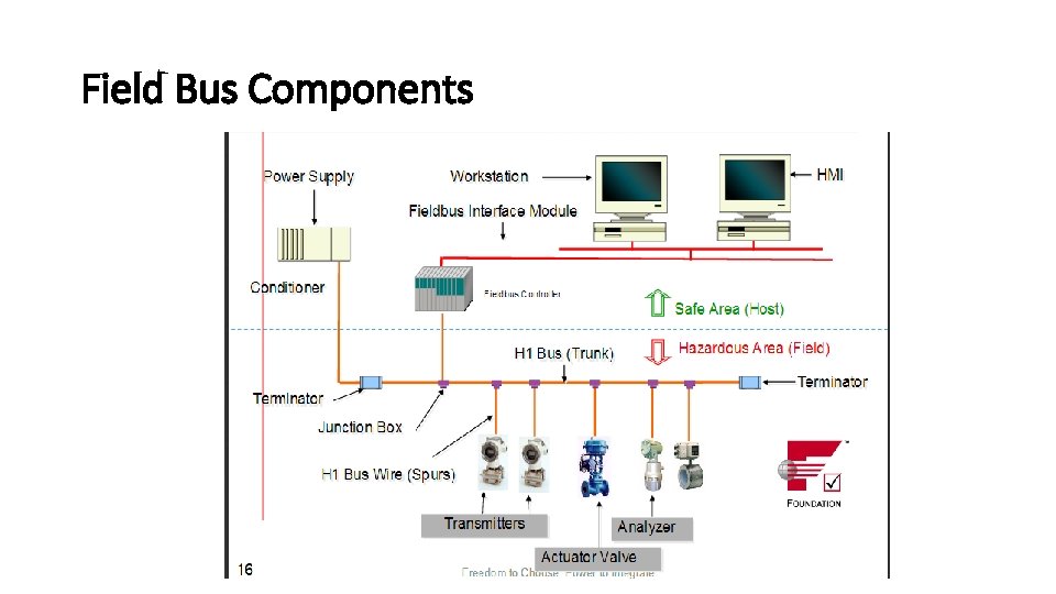 Field Bus Components 