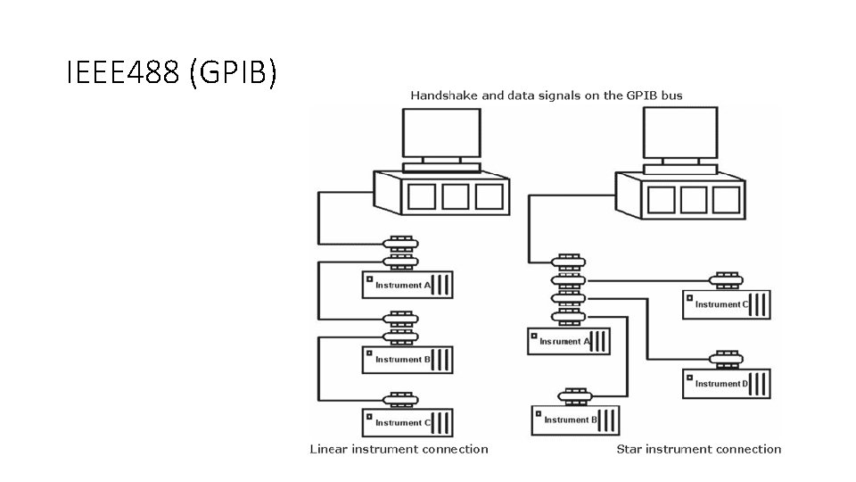 IEEE 488 (GPIB) 