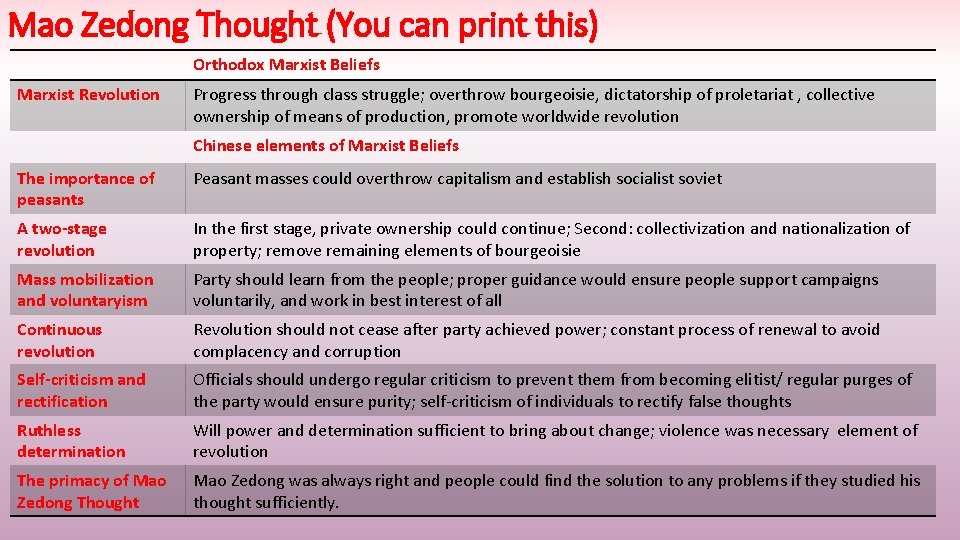 Mao Zedong Thought (You can print this) Orthodox Marxist Beliefs Marxist Revolution Progress through