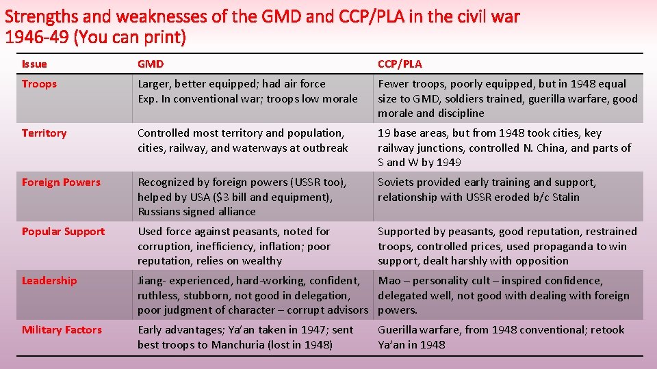 Strengths and weaknesses of the GMD and CCP/PLA in the civil war 1946 -49