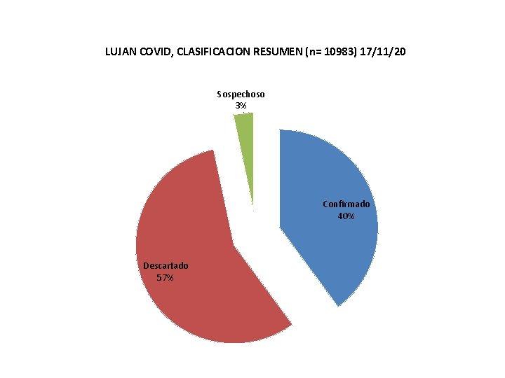 LUJAN COVID, CLASIFICACION RESUMEN (n= 10983) 17/11/20 Sospechoso 3% Confirmado 40% Descartado 57% 