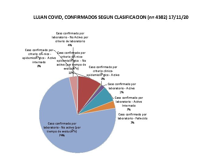 LUJAN COVID, CONFIRMADOS SEGUN CLASIFICACION (n= 4382) 17/11/20 Caso confirmado por laboratorio No Activo