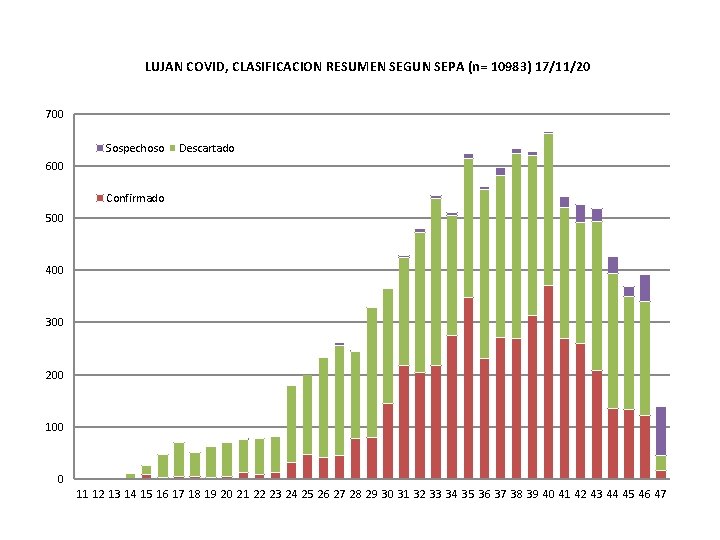 LUJAN COVID, CLASIFICACION RESUMEN SEGUN SEPA (n= 10983) 17/11/20 700 Sospechoso Descartado 600 Confirmado