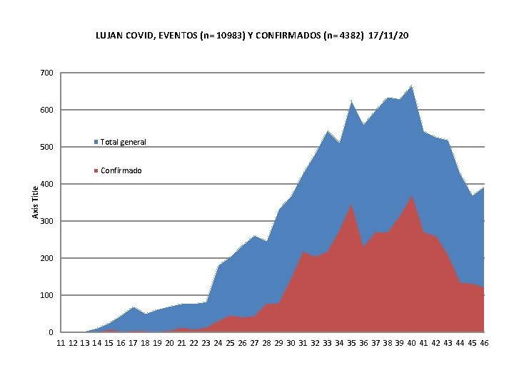 LUJAN COVID, EVENTOS (n= 10983) Y CONFIRMADOS (n= 4382) 17/11/20 700 600 500 Total