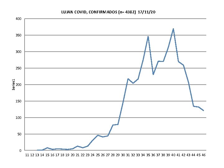 LUJAN COVID, CONFIRMADOS (n= 4382) 17/11/20 400 350 300 Series 1 250 200 150