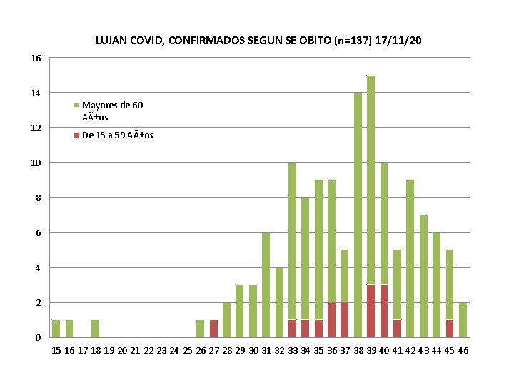 LUJAN COVID, CONFIRMADOS SEGUN SE OBITO (n=137) 17/11/20 16 14 12 Mayores de 60