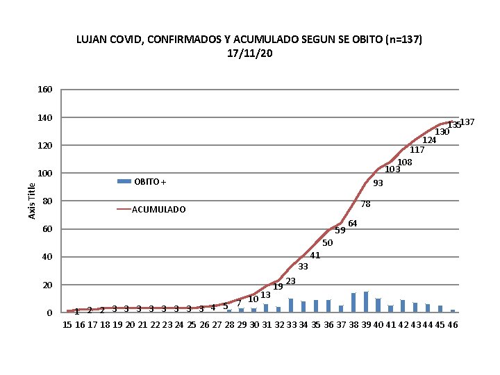 LUJAN COVID, CONFIRMADOS Y ACUMULADO SEGUN SE OBITO (n=137) 17/11/20 160 140 135137 130