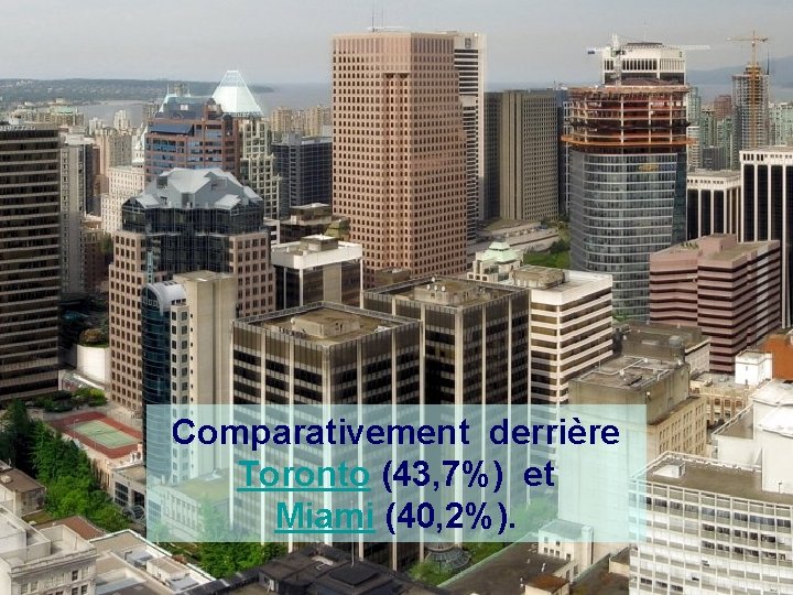 Comparativement derrière Toronto (43, 7%) et Miami (40, 2%). 